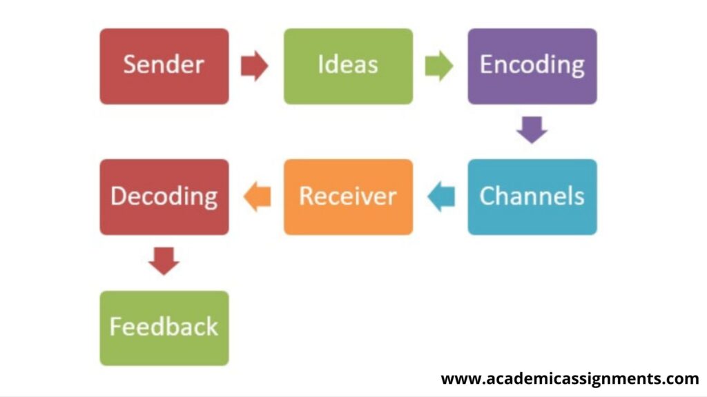 process of communication assignment